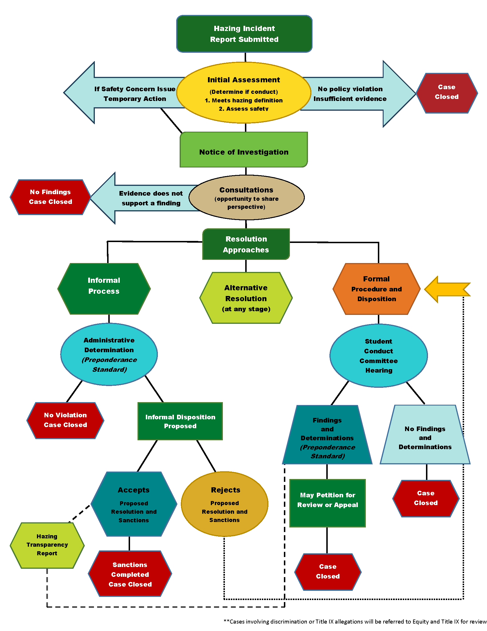 A flowchart depicting the hazing investigation process